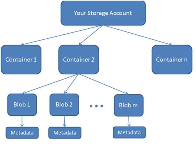 Blob Storage